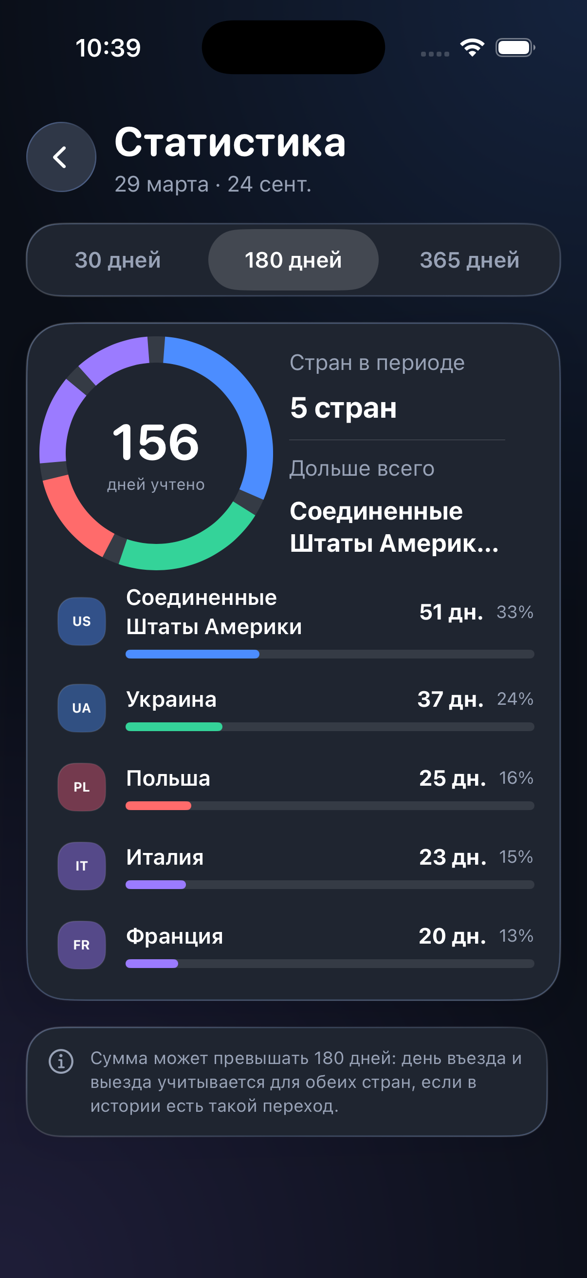 Экран статистики Travel Days Tracker по странам за 180 дней