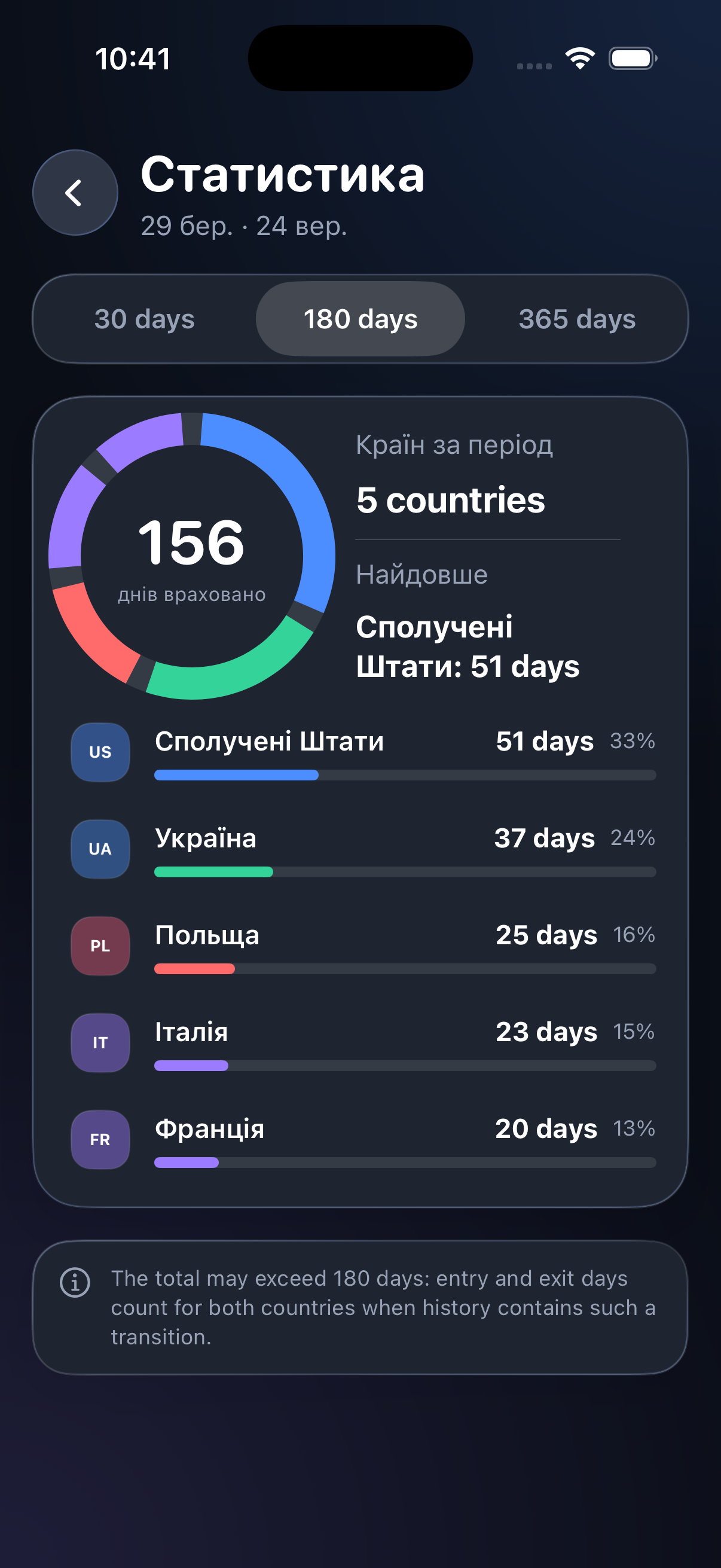 Екран статистики Travel Days Tracker за країнами за 180 днів